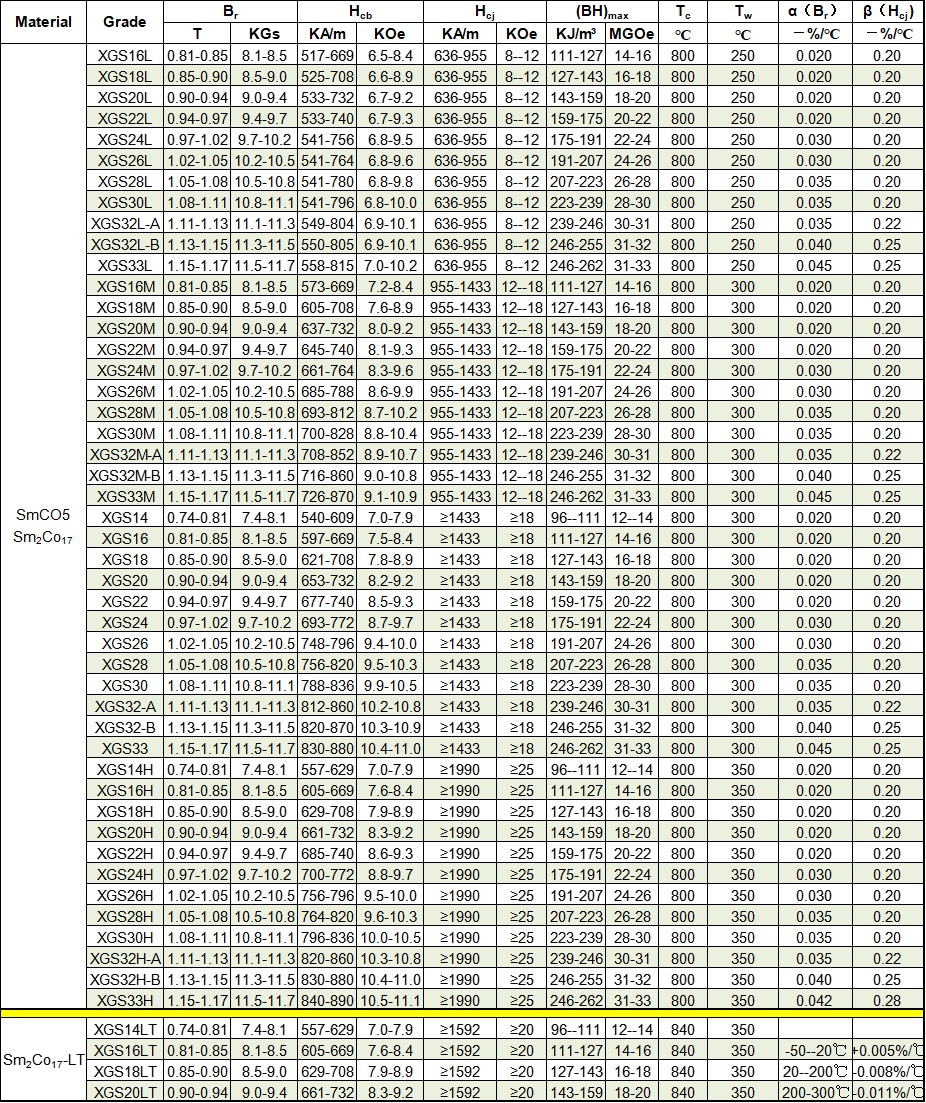 Magnetic Performance Table of Sintered Samarium Cobalt Magnet